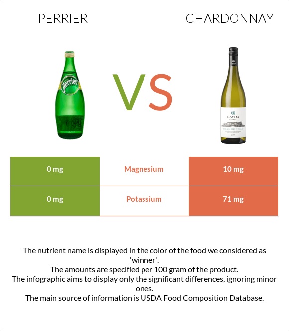 Perrier vs Chardonnay infographic