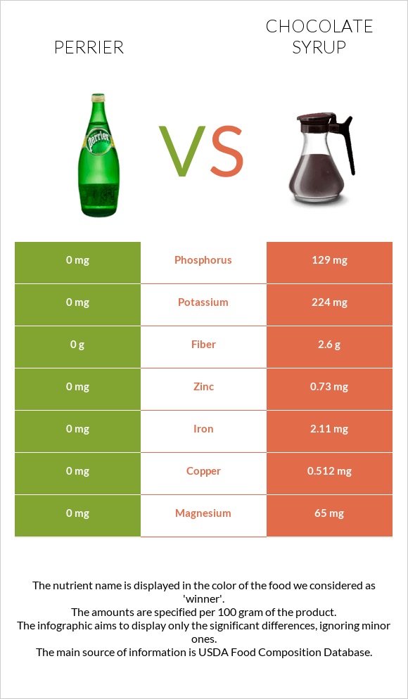 Perrier vs Chocolate syrup infographic