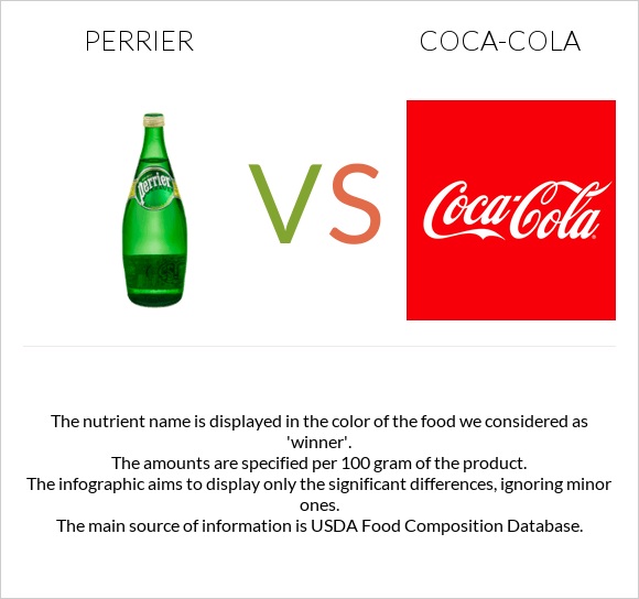 Perrier vs Coca-Cola infographic
