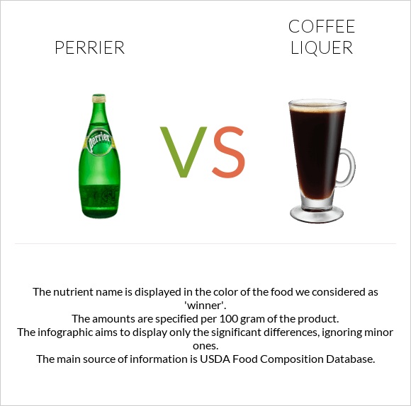 Perrier vs Coffee liqueur infographic