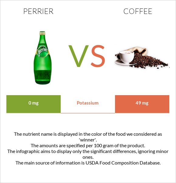 Perrier vs Coffee infographic