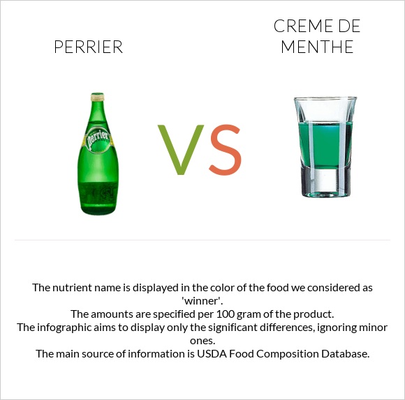 Perrier vs Creme de menthe infographic
