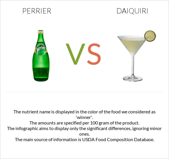 Perrier vs Daiquiri infographic