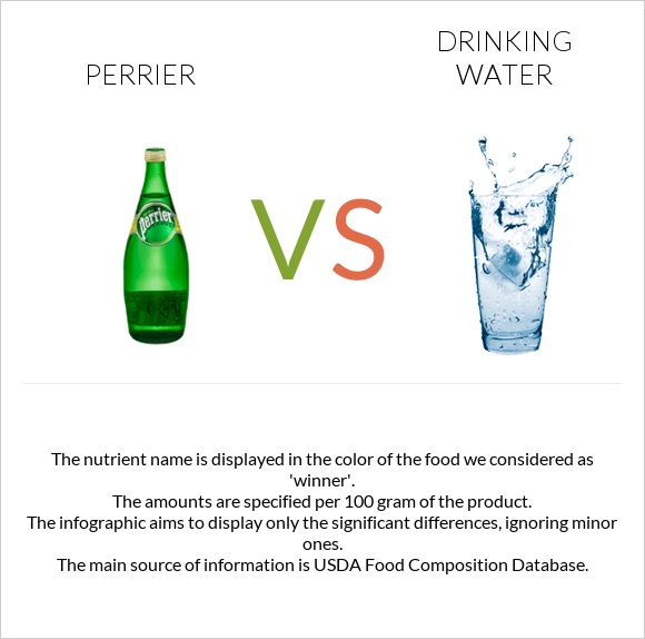 Perrier vs Drinking water infographic