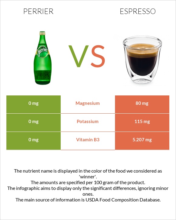 Perrier vs Espresso infographic