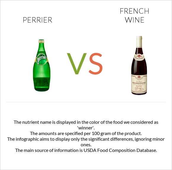 Perrier vs Ֆրանսիական գինի infographic