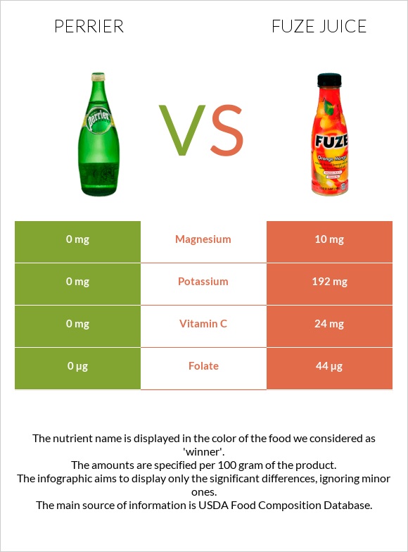 Perrier vs Fuze juice infographic