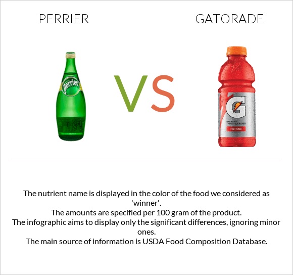 Perrier vs Gatorade infographic