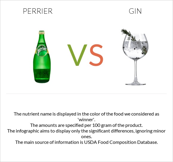 Perrier vs Gin infographic