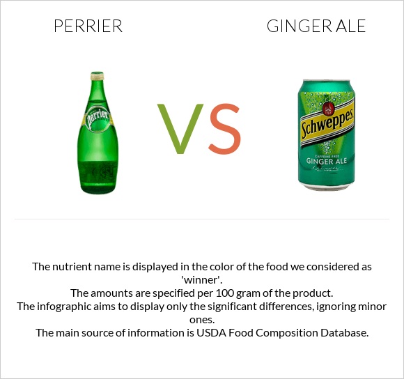 Perrier vs Ginger ale infographic