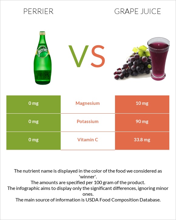 Perrier vs Grape juice infographic