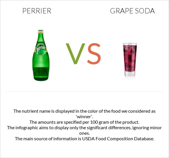 Perrier vs Grape soda infographic