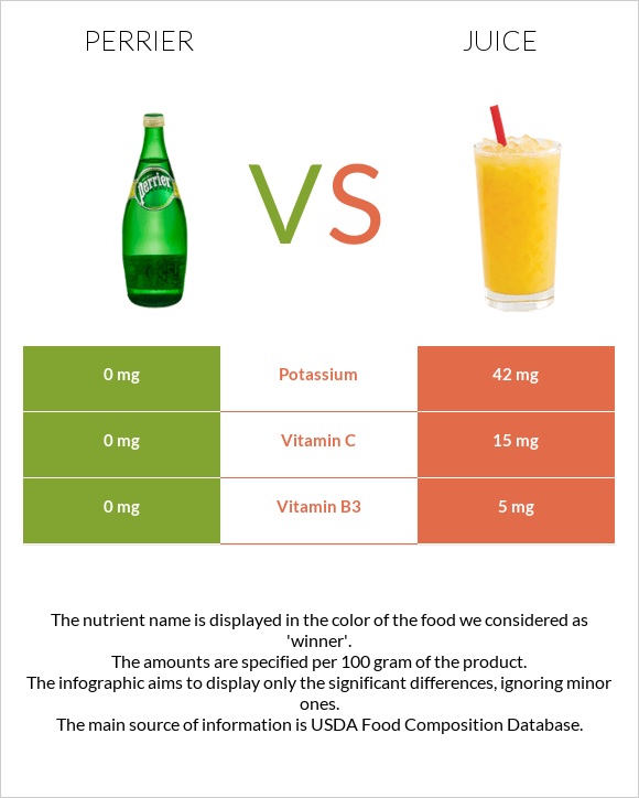Perrier vs Juice infographic