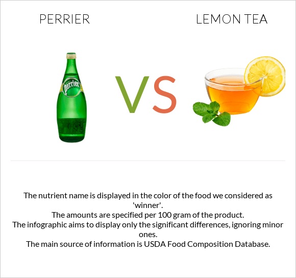 Perrier vs Lemon tea infographic