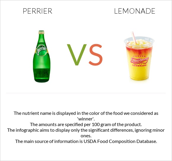 Perrier vs Lemonade infographic