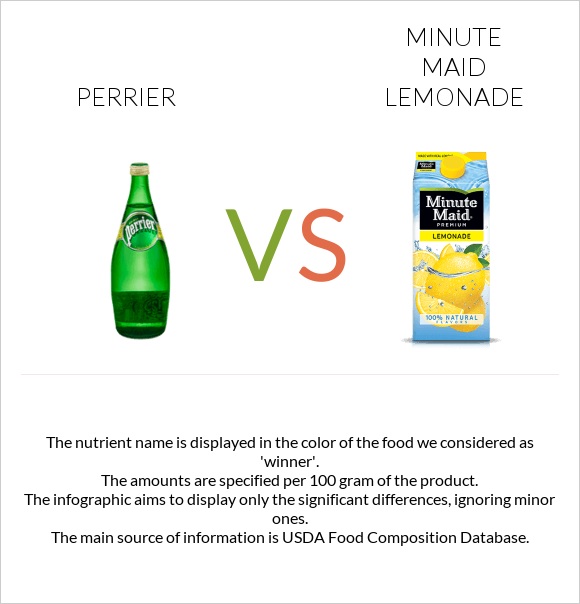 Perrier vs Minute maid lemonade infographic