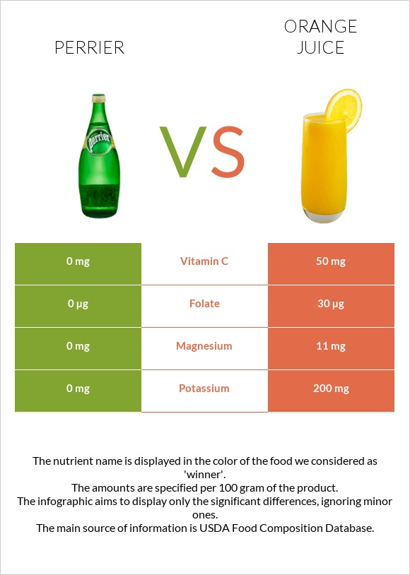 Perrier vs Orange juice infographic