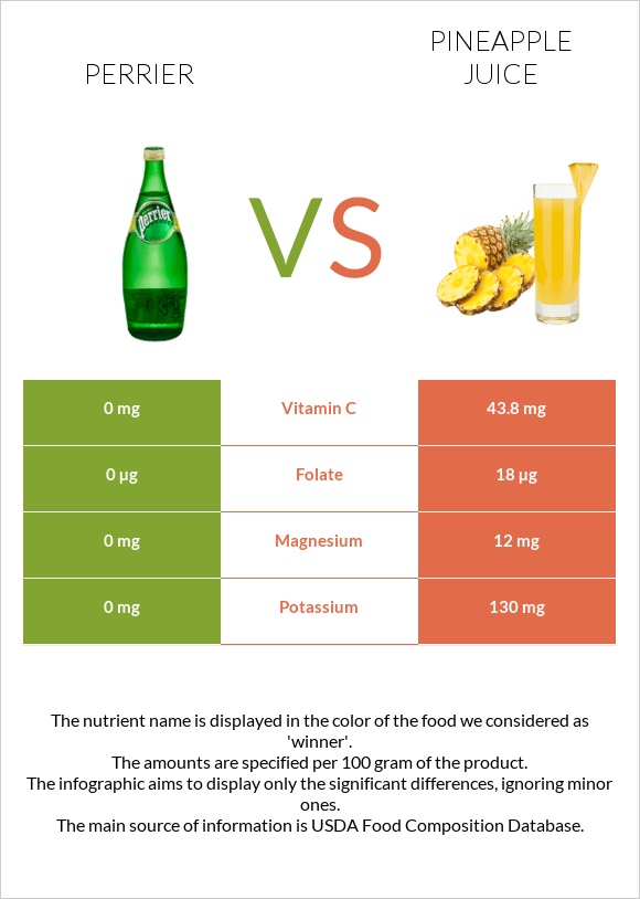 Perrier vs Pineapple juice infographic