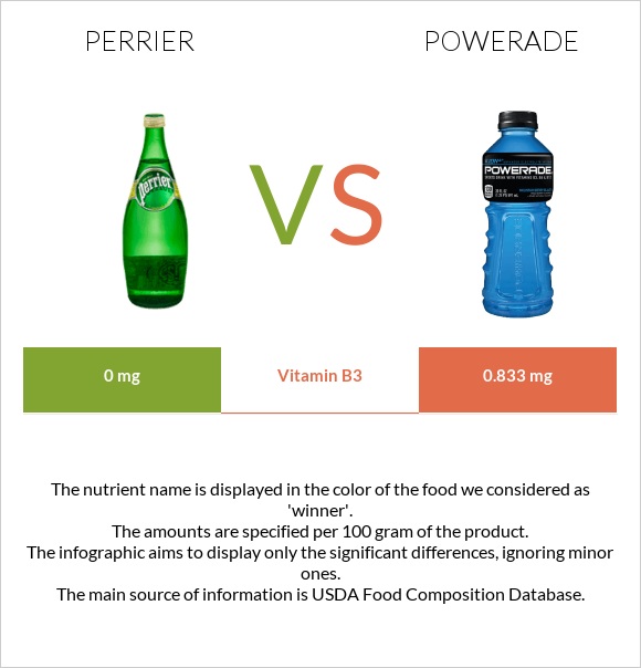 Perrier vs Powerade infographic