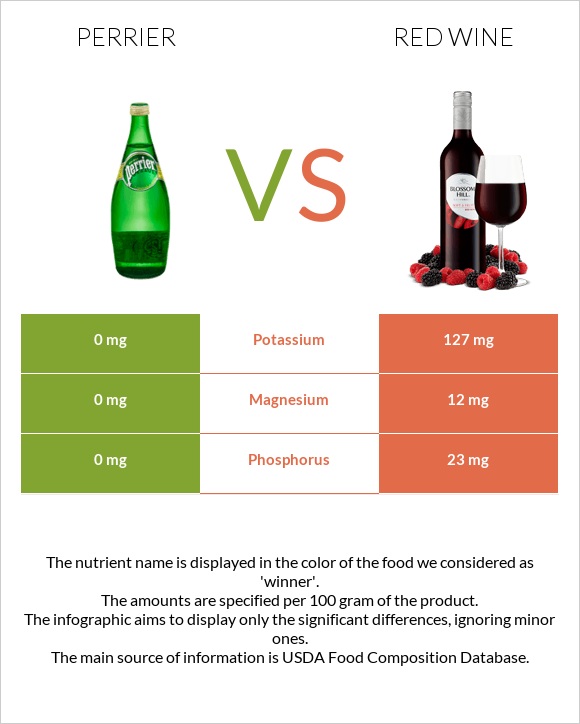 Perrier vs Red Wine infographic