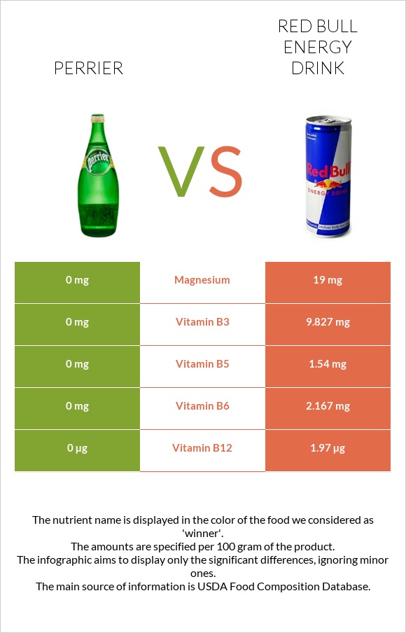 Perrier vs Red Bull Energy Drink  infographic