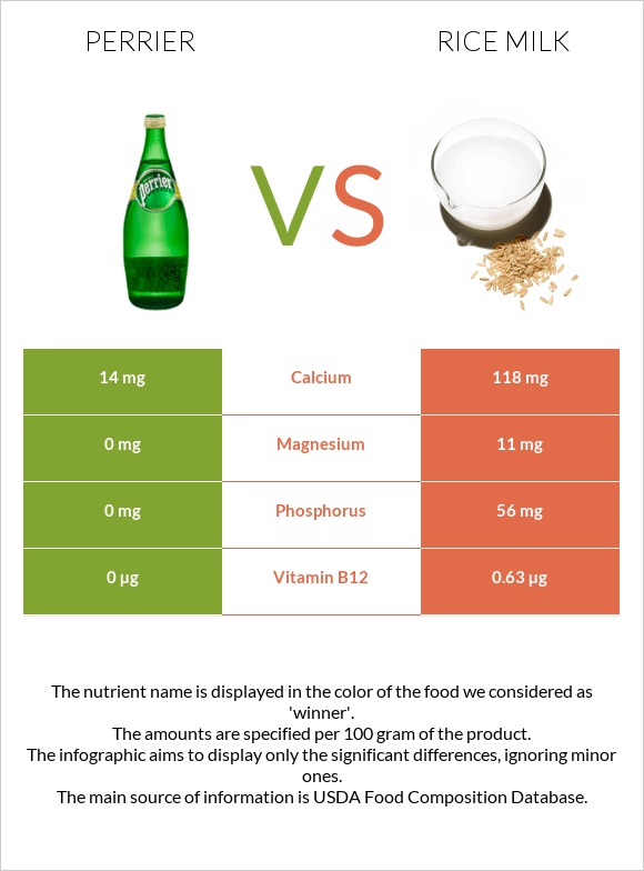 Perrier vs Rice milk infographic