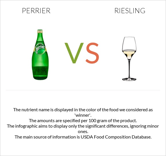 Perrier vs Riesling infographic