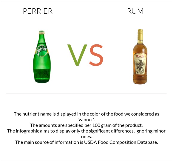 Perrier vs Rum infographic
