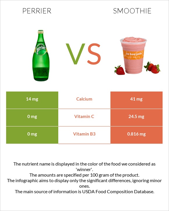 Perrier vs Smoothie infographic