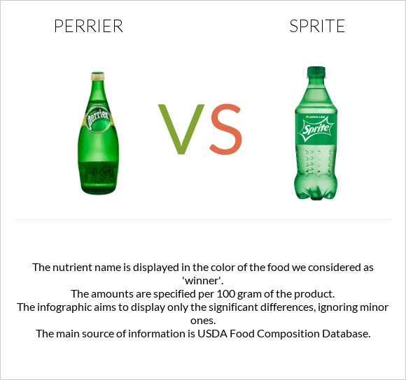 Perrier vs Sprite infographic