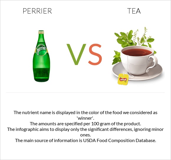 Perrier vs Tea infographic