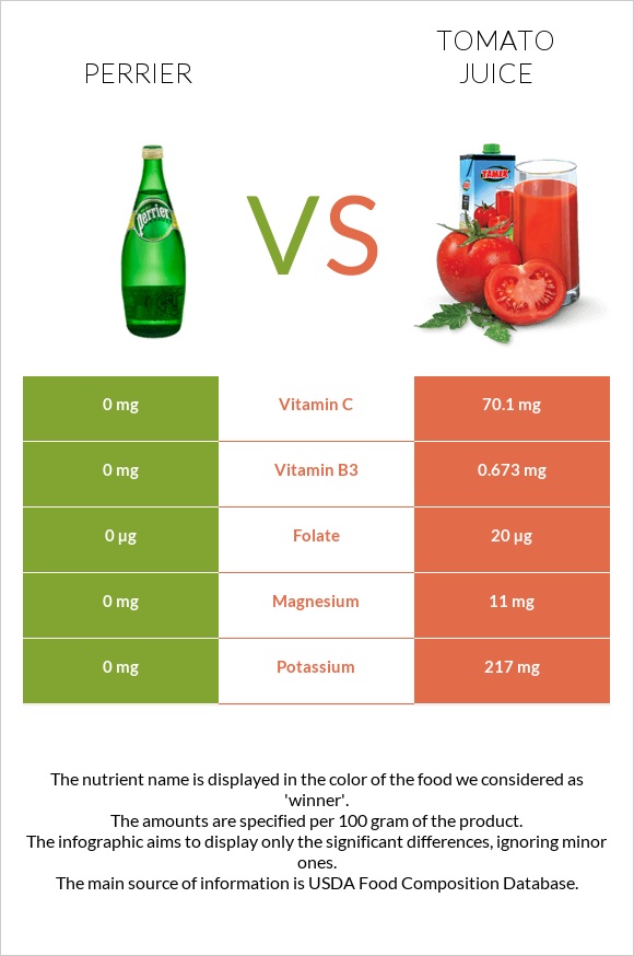 Perrier vs Tomato juice infographic