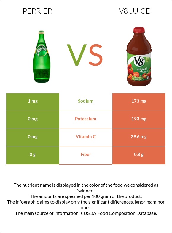 Perrier vs V8 juice infographic