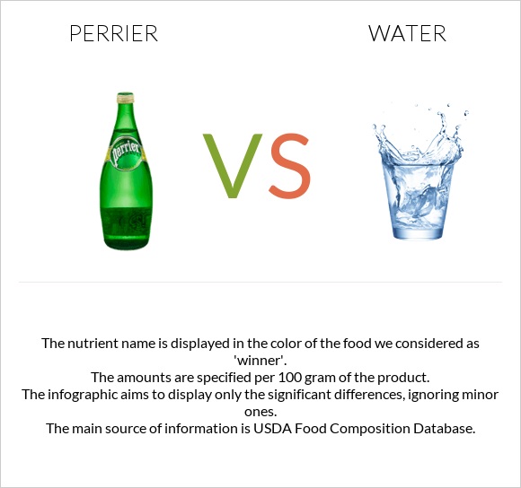 Perrier vs Water infographic