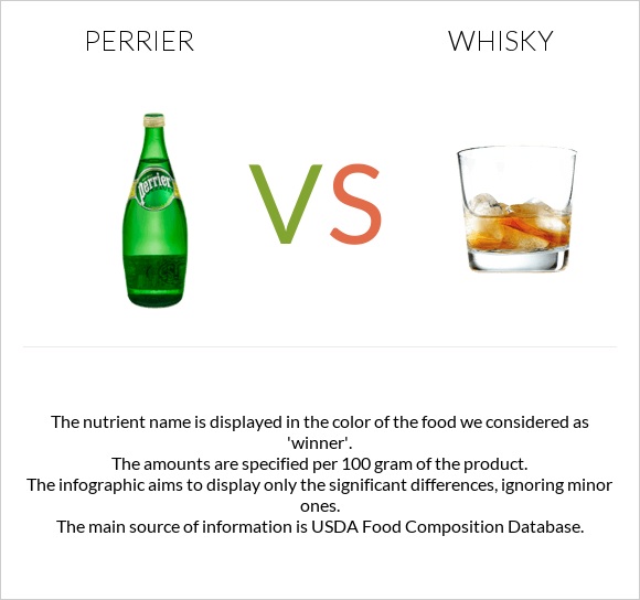 Perrier vs Whisky infographic