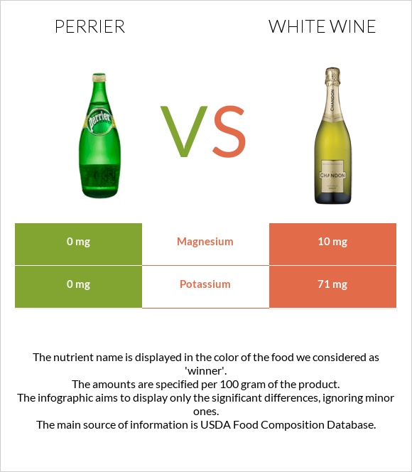 Perrier vs Սպիտակ գինի infographic