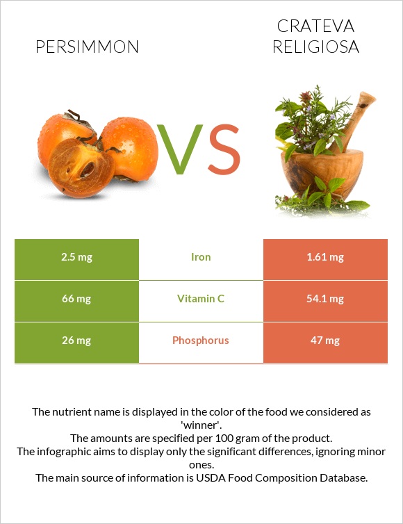 Persimmon vs Crateva religiosa infographic