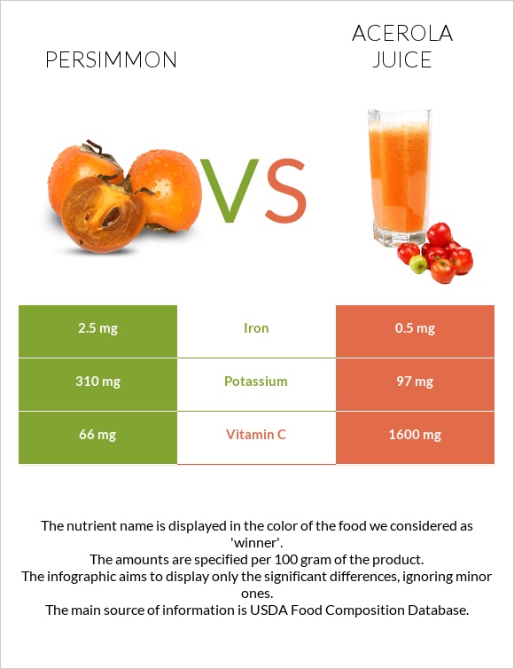 Խուրմա vs Ացերոլա հյութ infographic