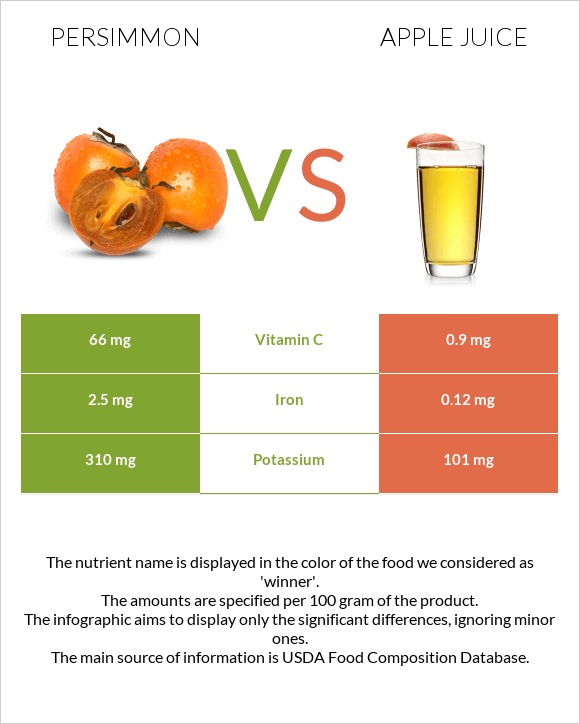 Persimmon vs Apple juice infographic