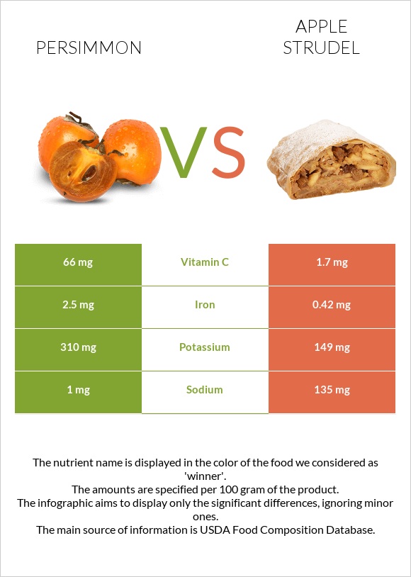 Persimmon vs Apple strudel infographic