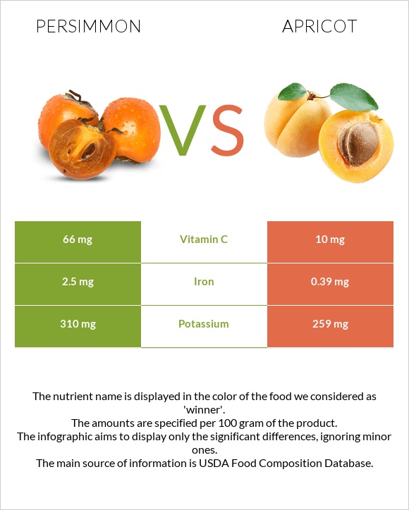 Persimmon vs Apricot infographic