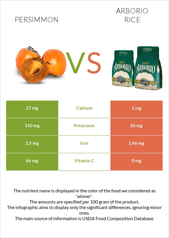 Persimmon vs Arborio rice infographic
