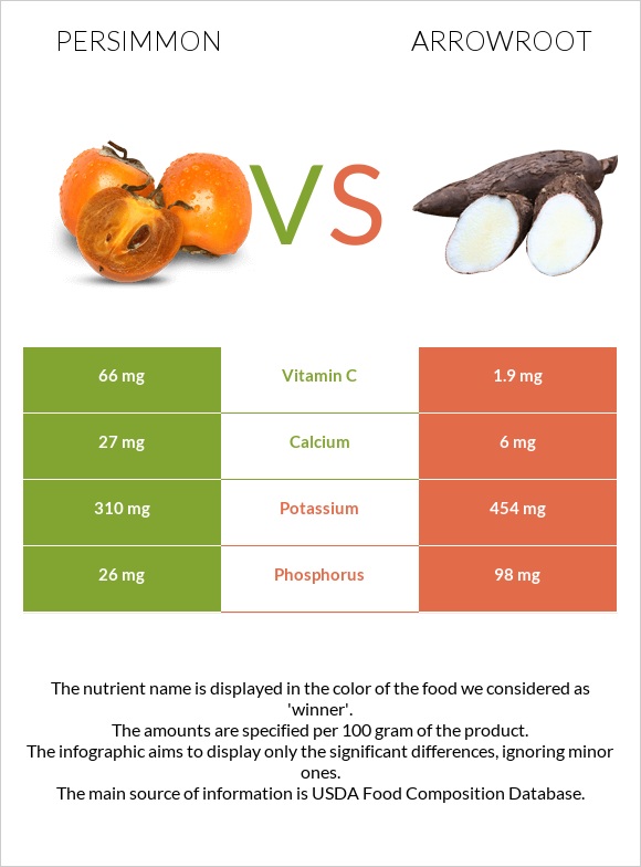 Խուրմա vs Arrowroot infographic