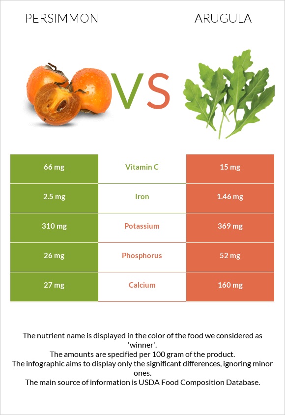 Persimmon vs Arugula infographic