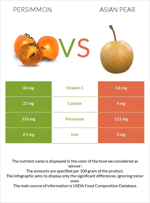 Persimmon vs Asian pear infographic