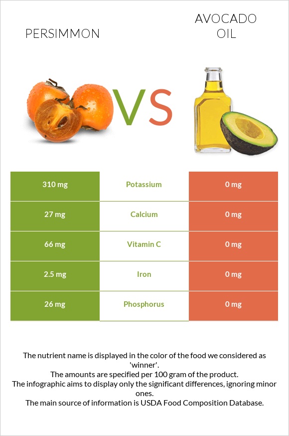 Persimmon vs Avocado oil infographic