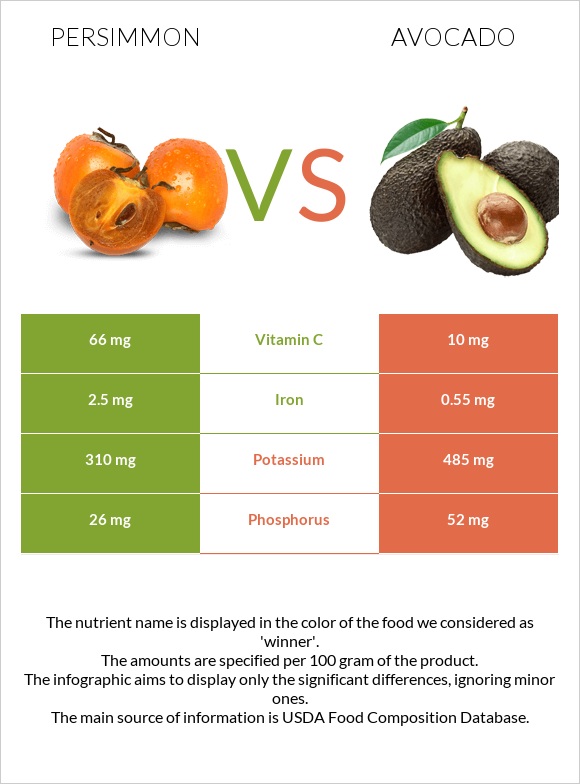 Persimmon vs Avocado infographic