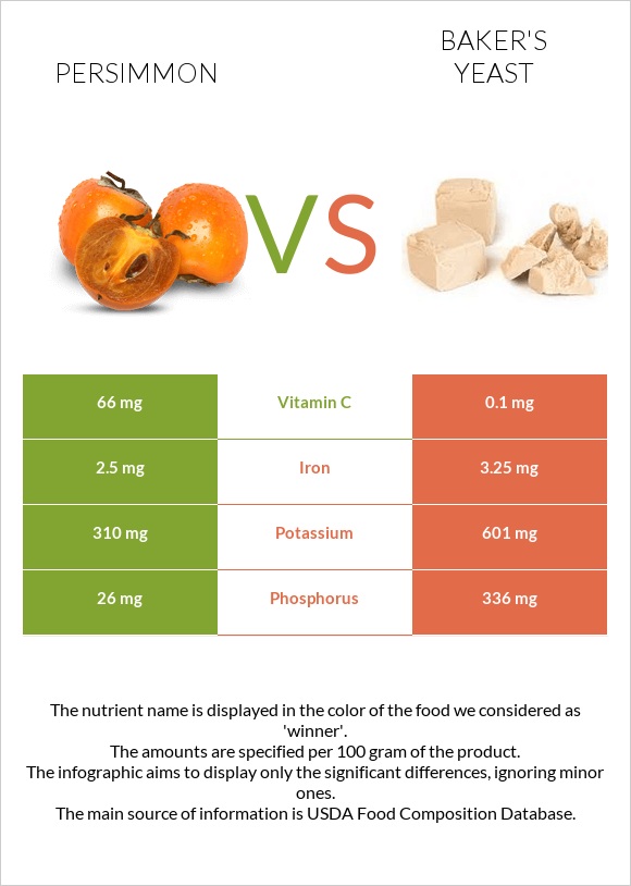 Persimmon vs Baker's yeast infographic