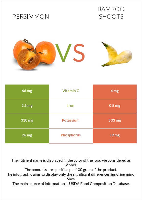 Persimmon vs Bamboo shoots infographic