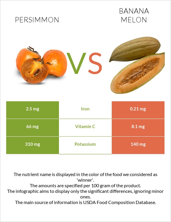 Persimmon vs Banana melon infographic